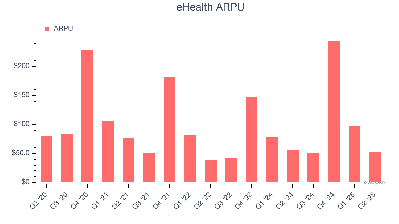 eHealth ARPU