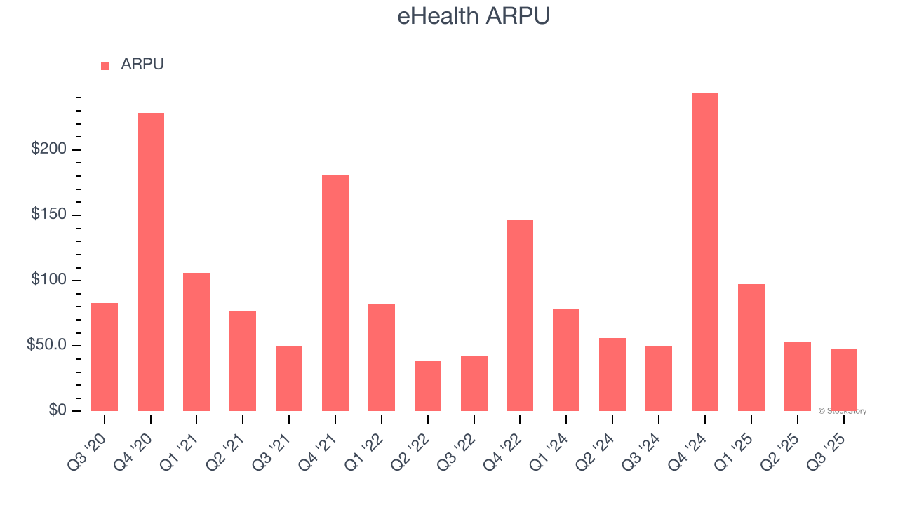 eHealth ARPU