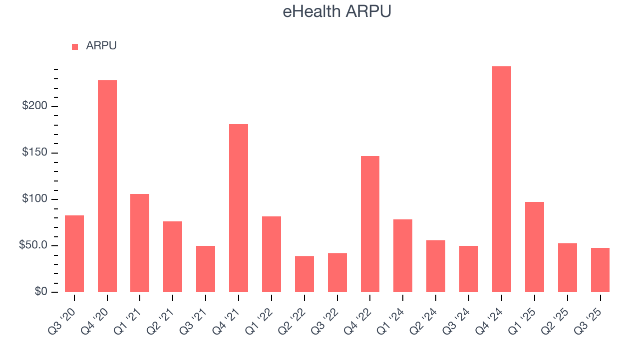 eHealth ARPU