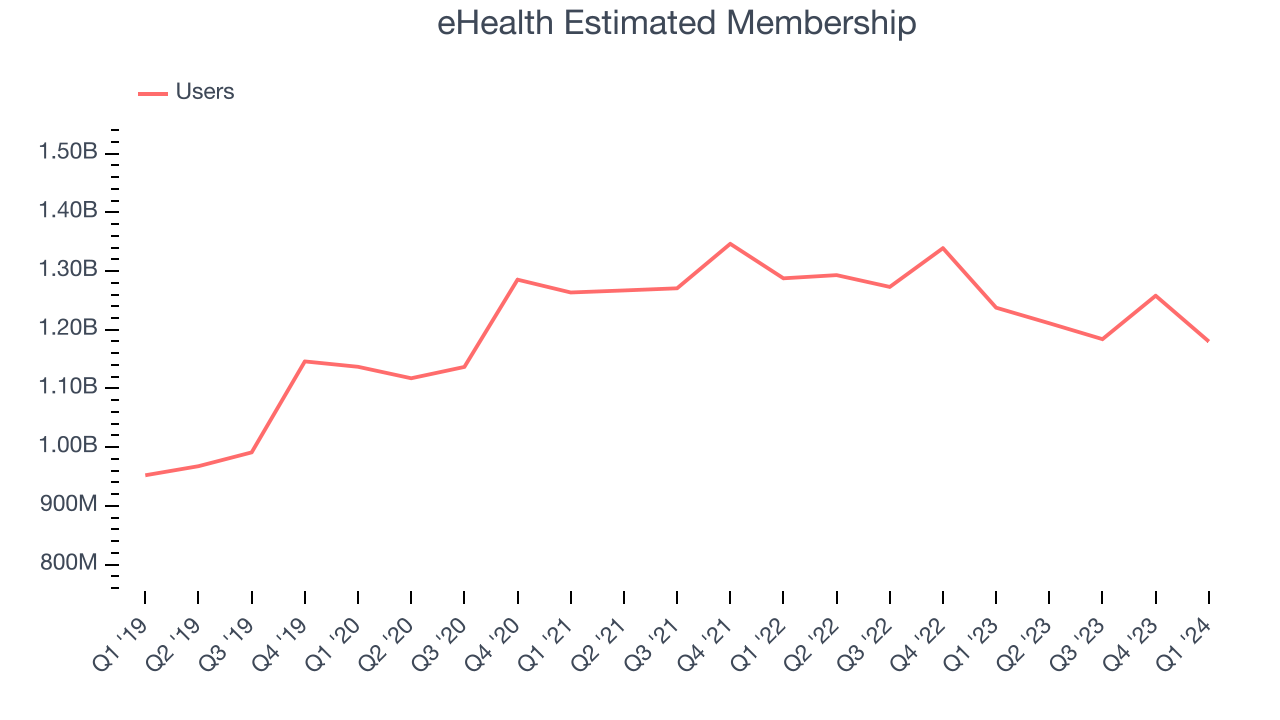 eHealth Estimated Membership
