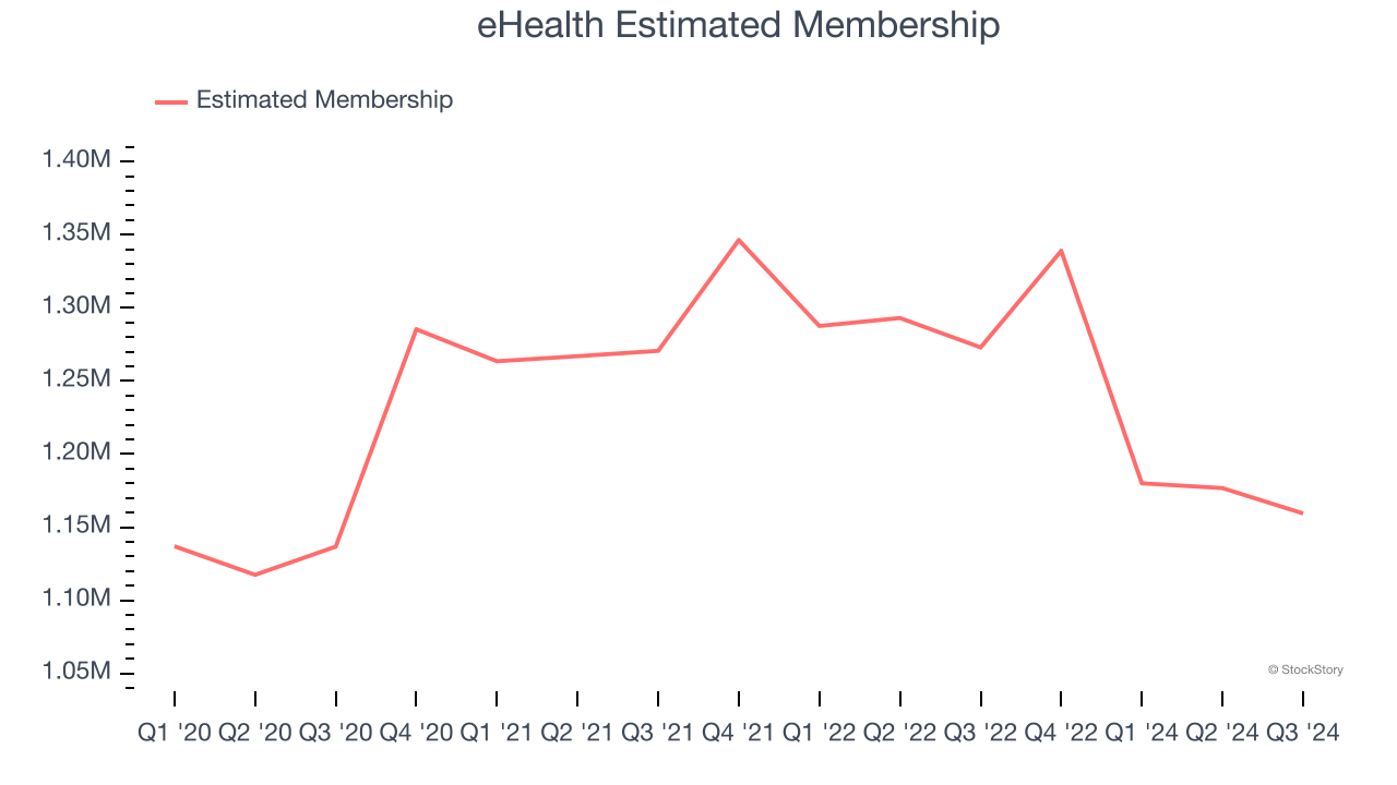 eHealth Estimated Membership