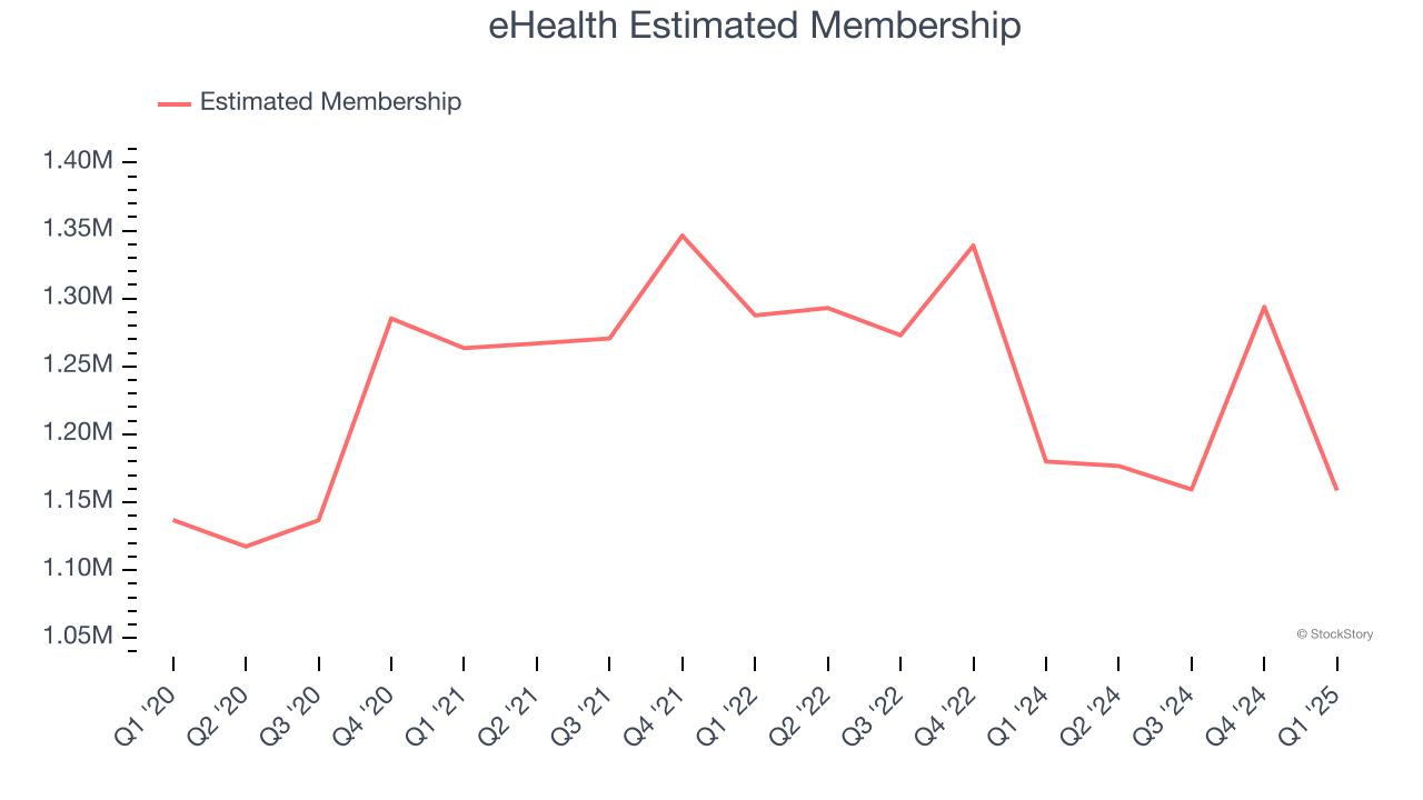 eHealth Estimated Membership