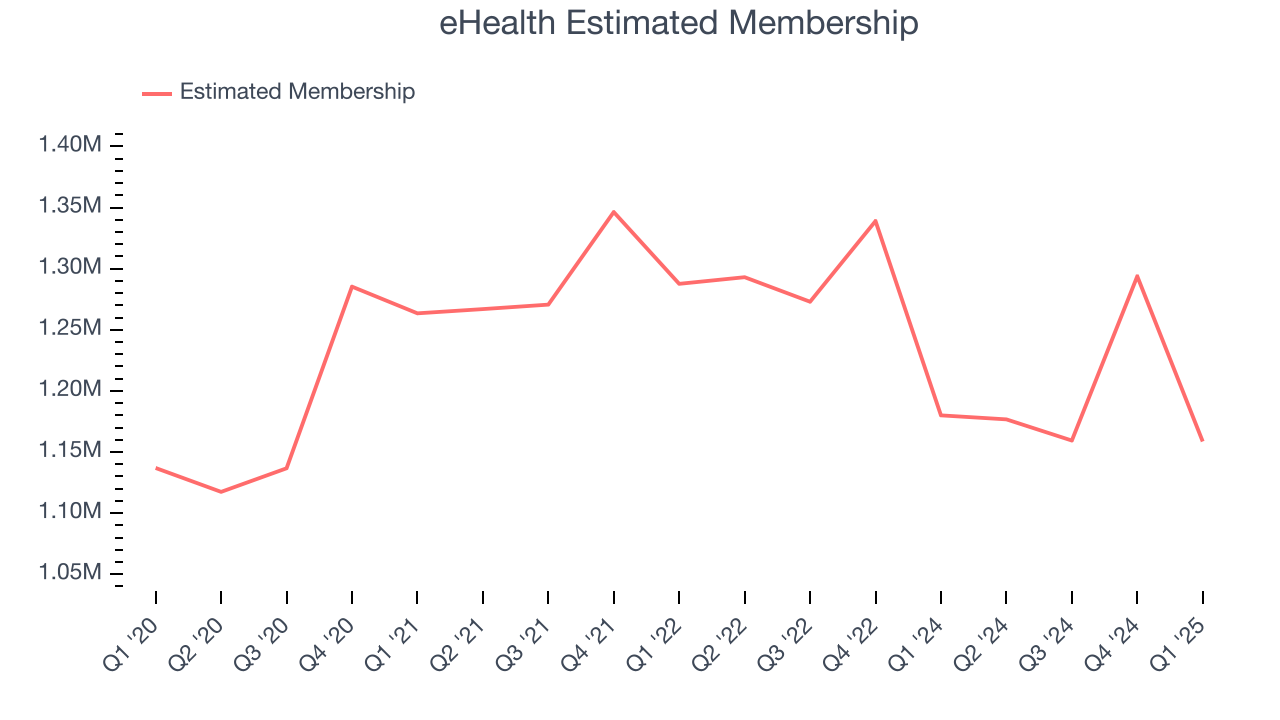 eHealth Estimated Membership