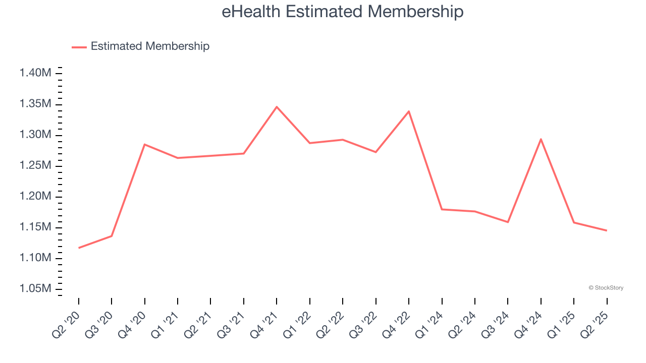 eHealth Estimated Membership