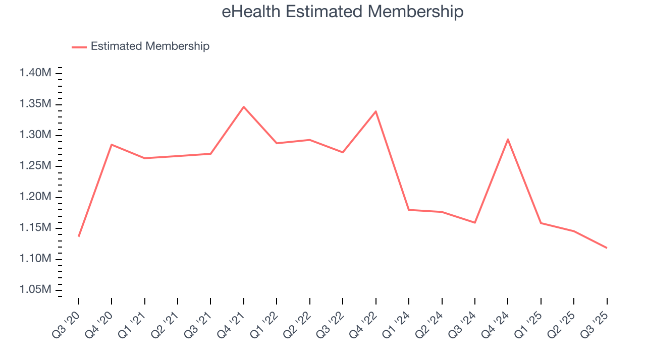 eHealth Estimated Membership