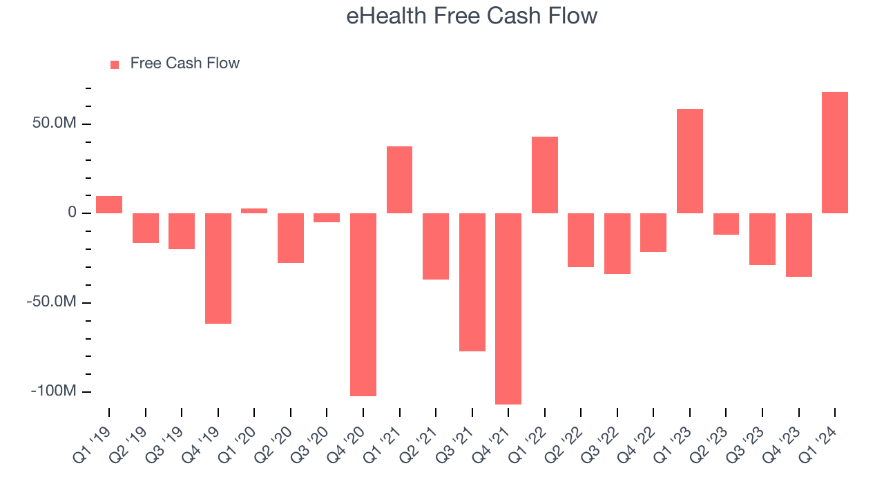 eHealth Free Cash Flow