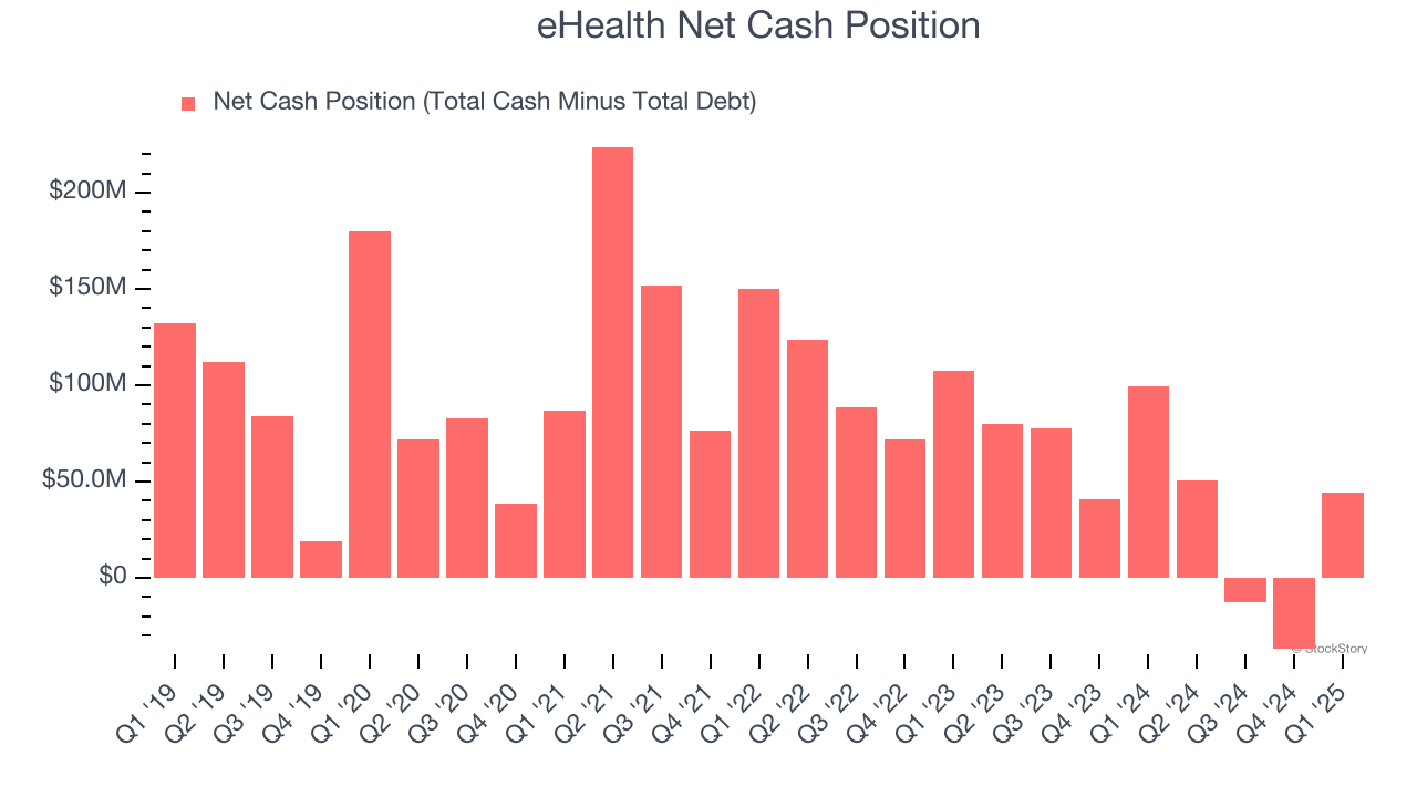 eHealth Net Cash Position