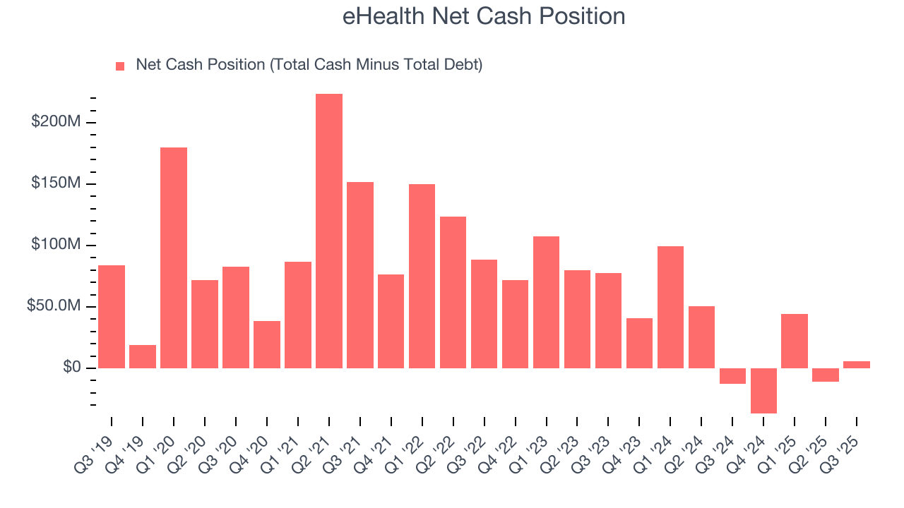 eHealth Net Cash Position