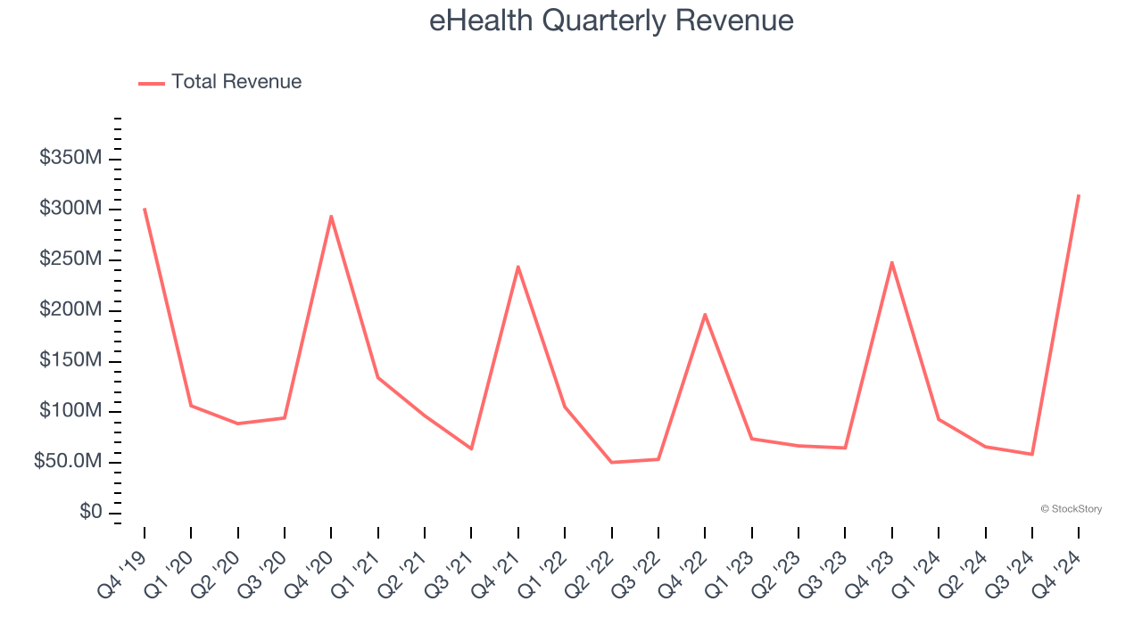 eHealth Quarterly Revenue