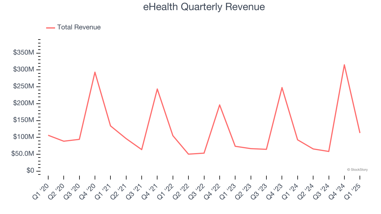 eHealth Quarterly Revenue
