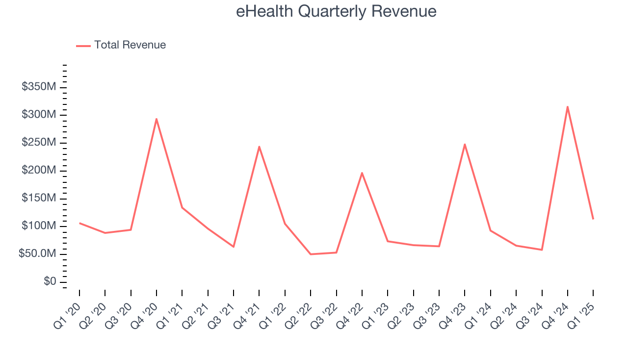 eHealth Quarterly Revenue