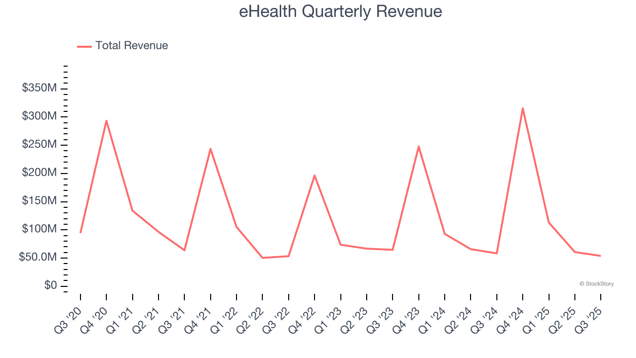 eHealth Quarterly Revenue