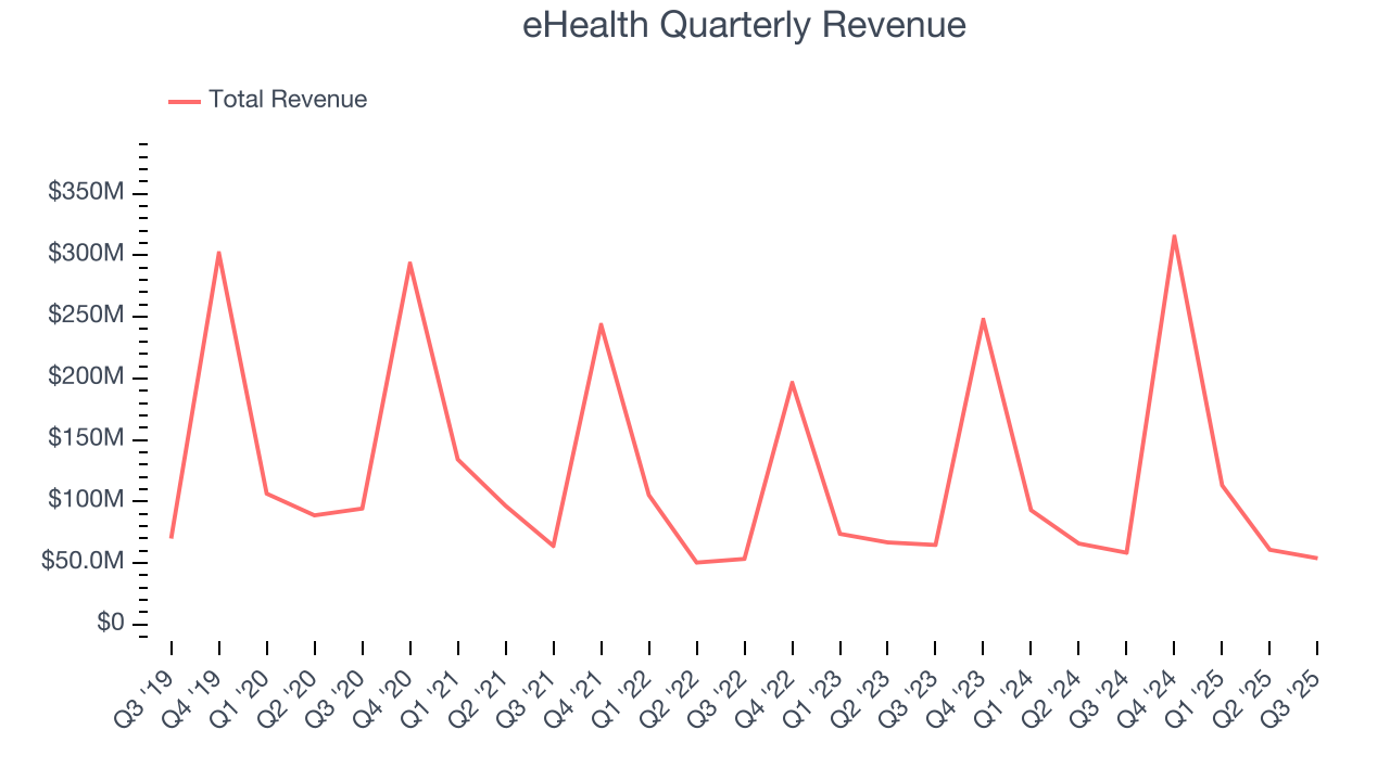 eHealth Quarterly Revenue