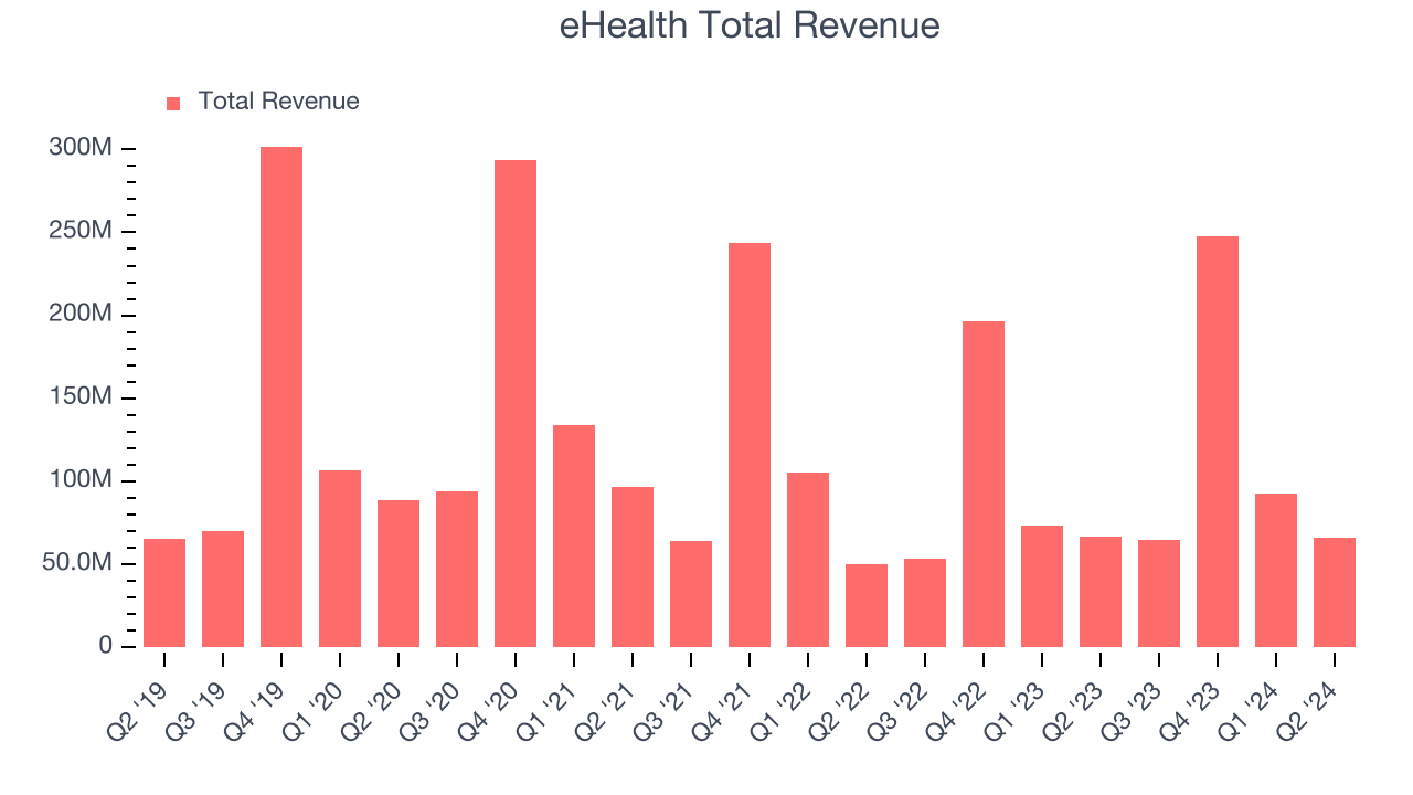 eHealth Total Revenue