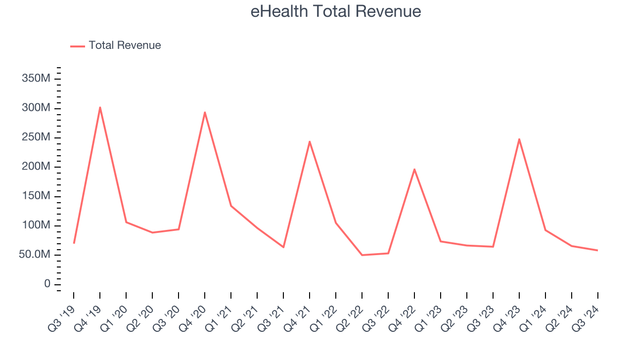 eHealth Total Revenue