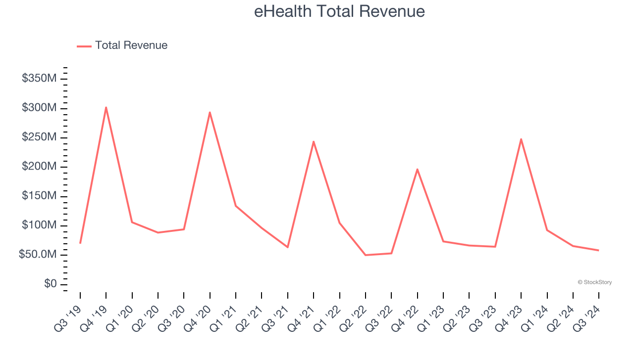 eHealth Total Revenue