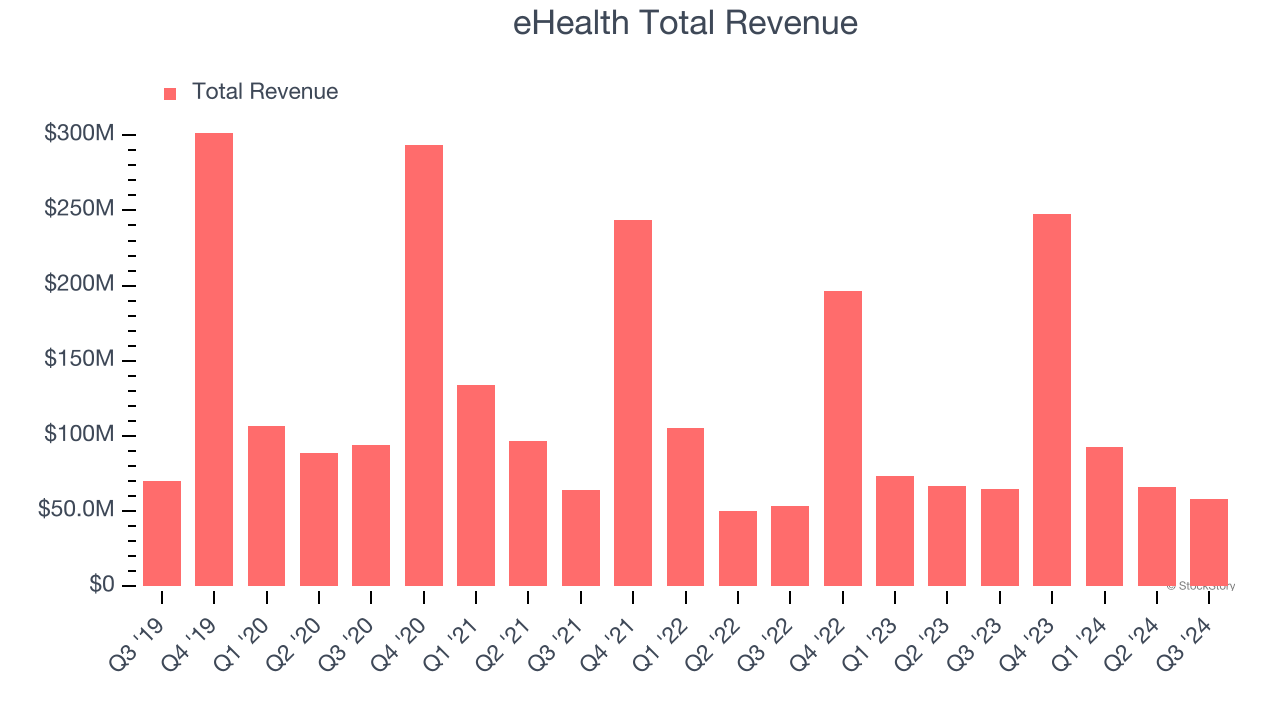 eHealth Total Revenue