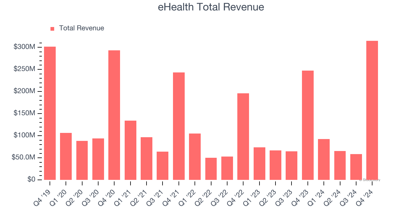 eHealth Total Revenue