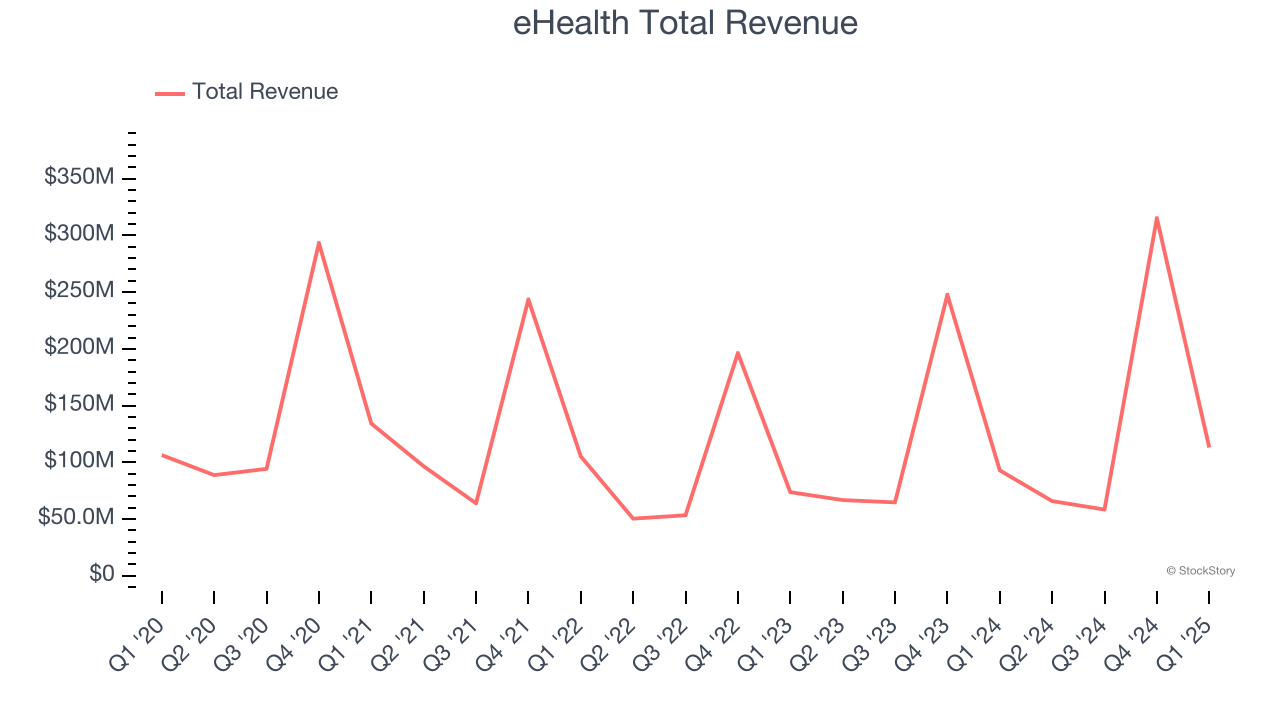 eHealth Total Revenue
