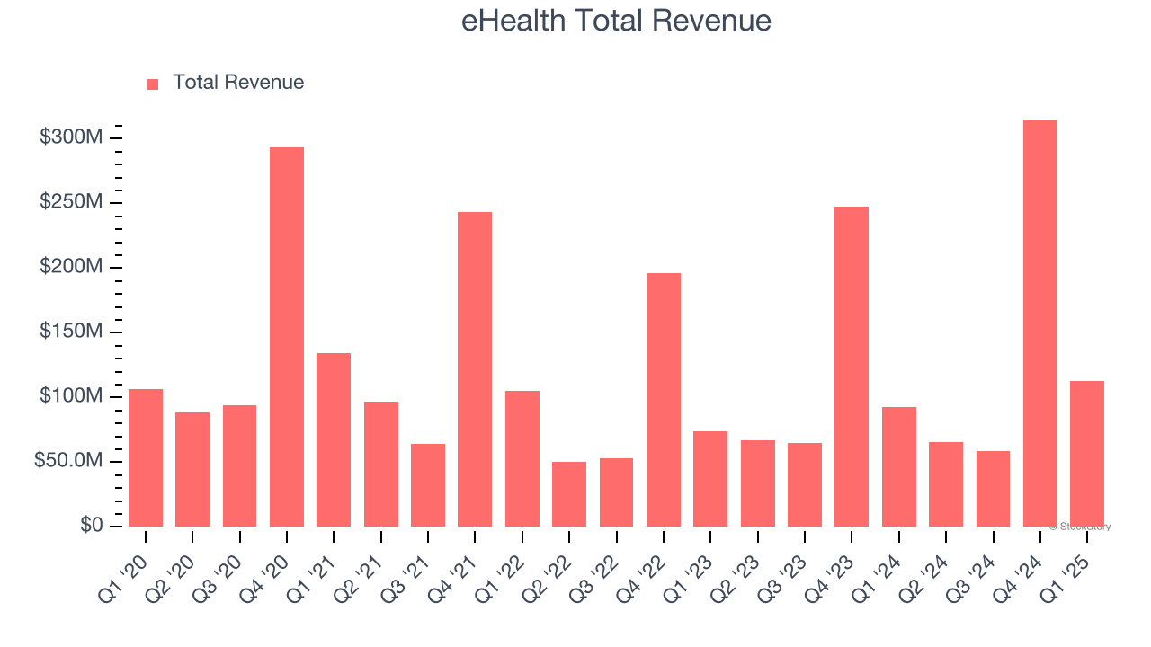 eHealth Total Revenue