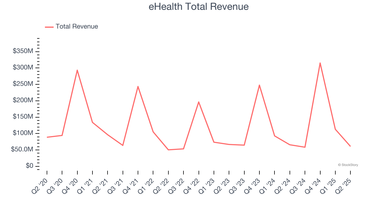 eHealth Total Revenue