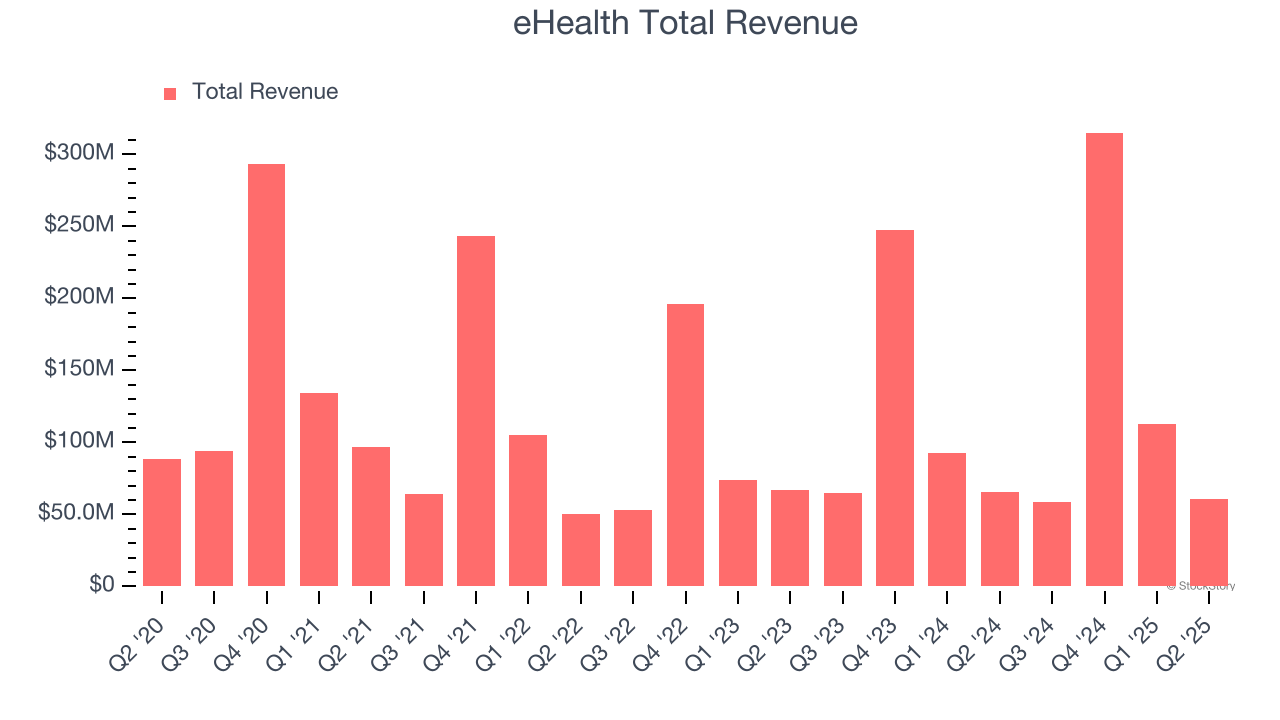 eHealth Total Revenue