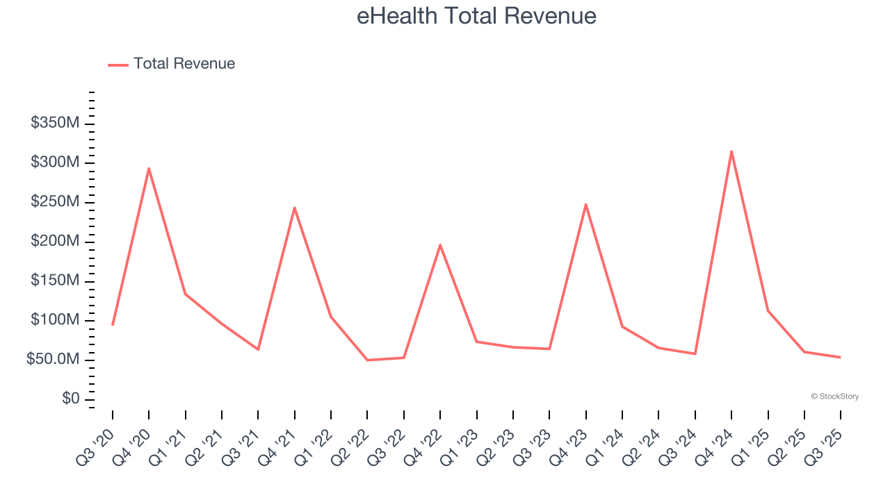 eHealth Total Revenue