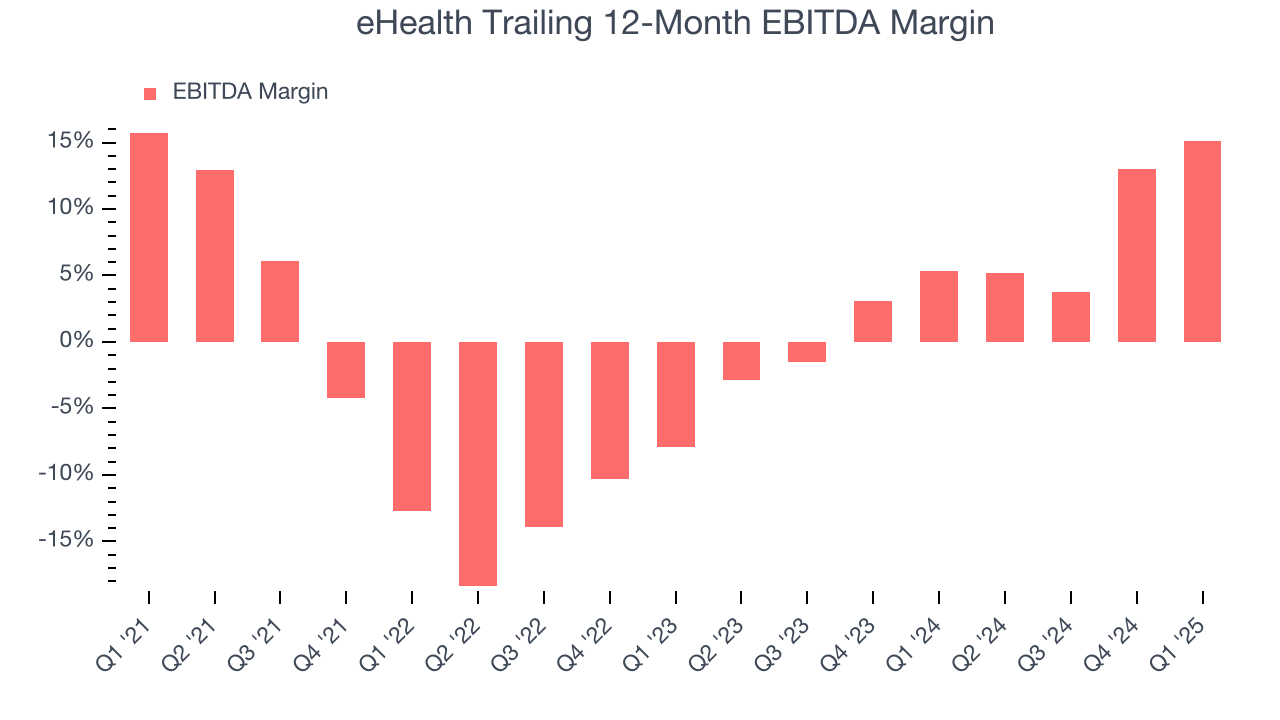 eHealth Trailing 12-Month EBITDA Margin