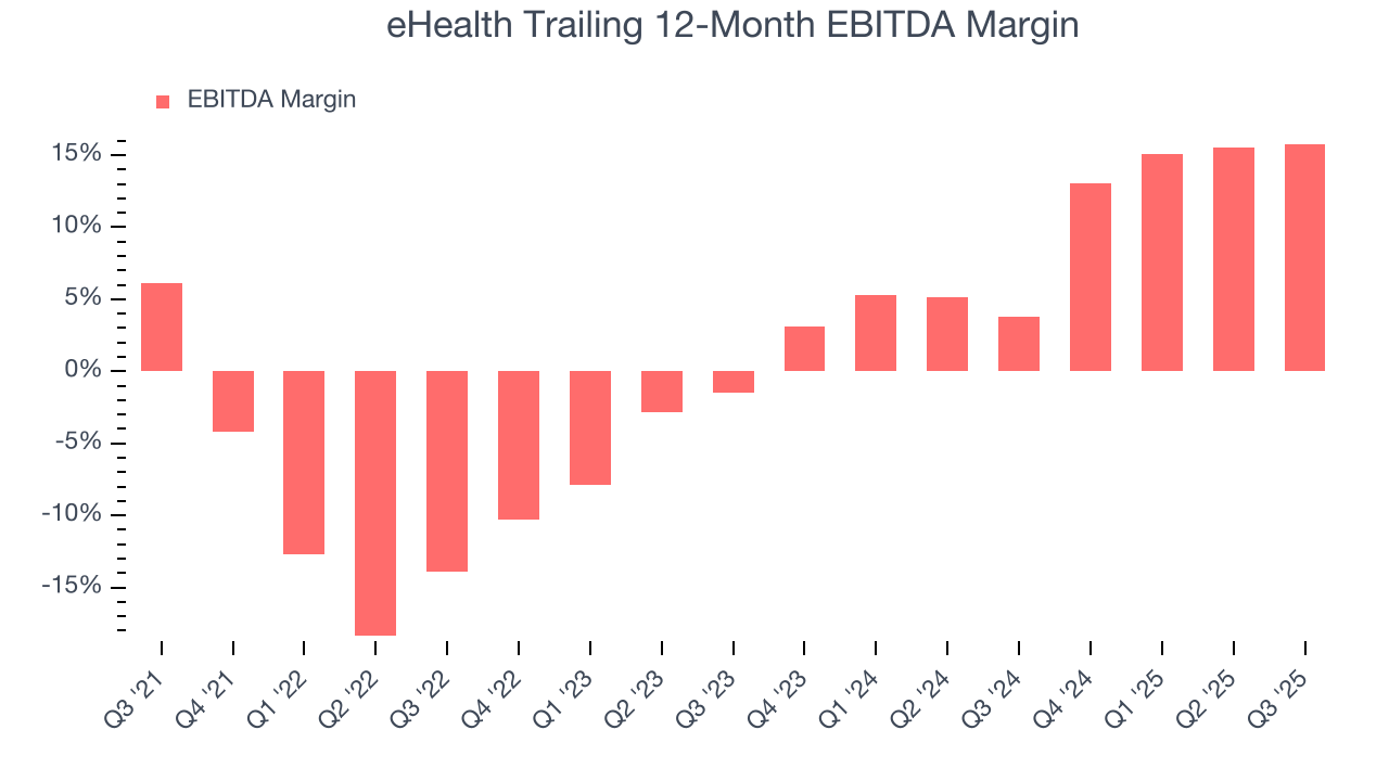 eHealth Trailing 12-Month EBITDA Margin