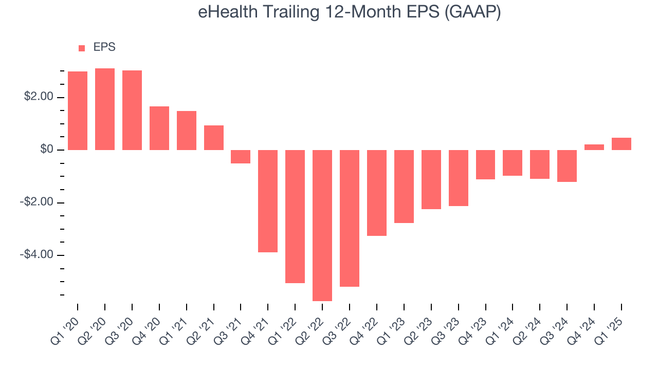 eHealth Trailing 12-Month EPS (GAAP)