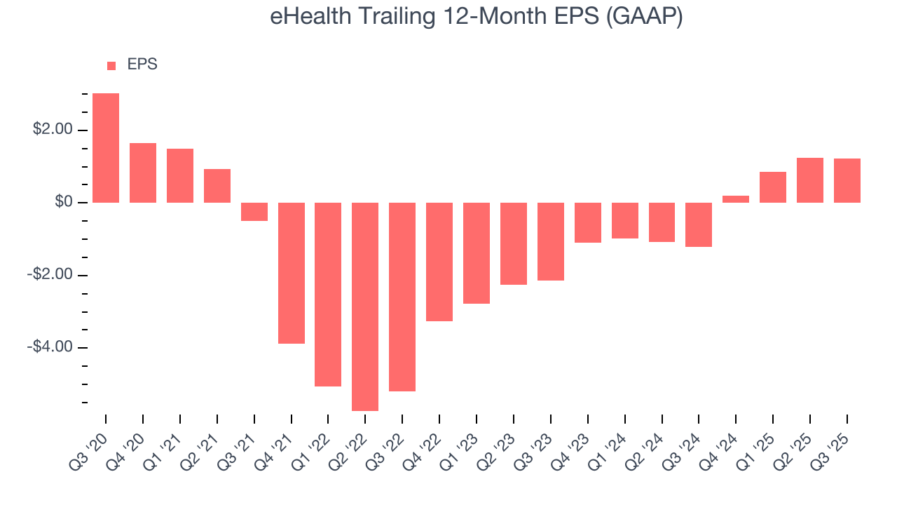 eHealth Trailing 12-Month EPS (GAAP)