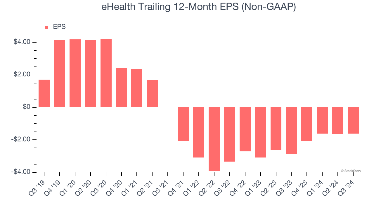 eHealth Trailing 12-Month EPS (Non-GAAP)