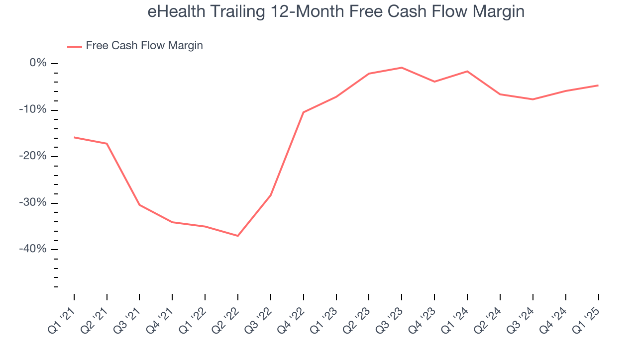 eHealth Trailing 12-Month Free Cash Flow Margin
