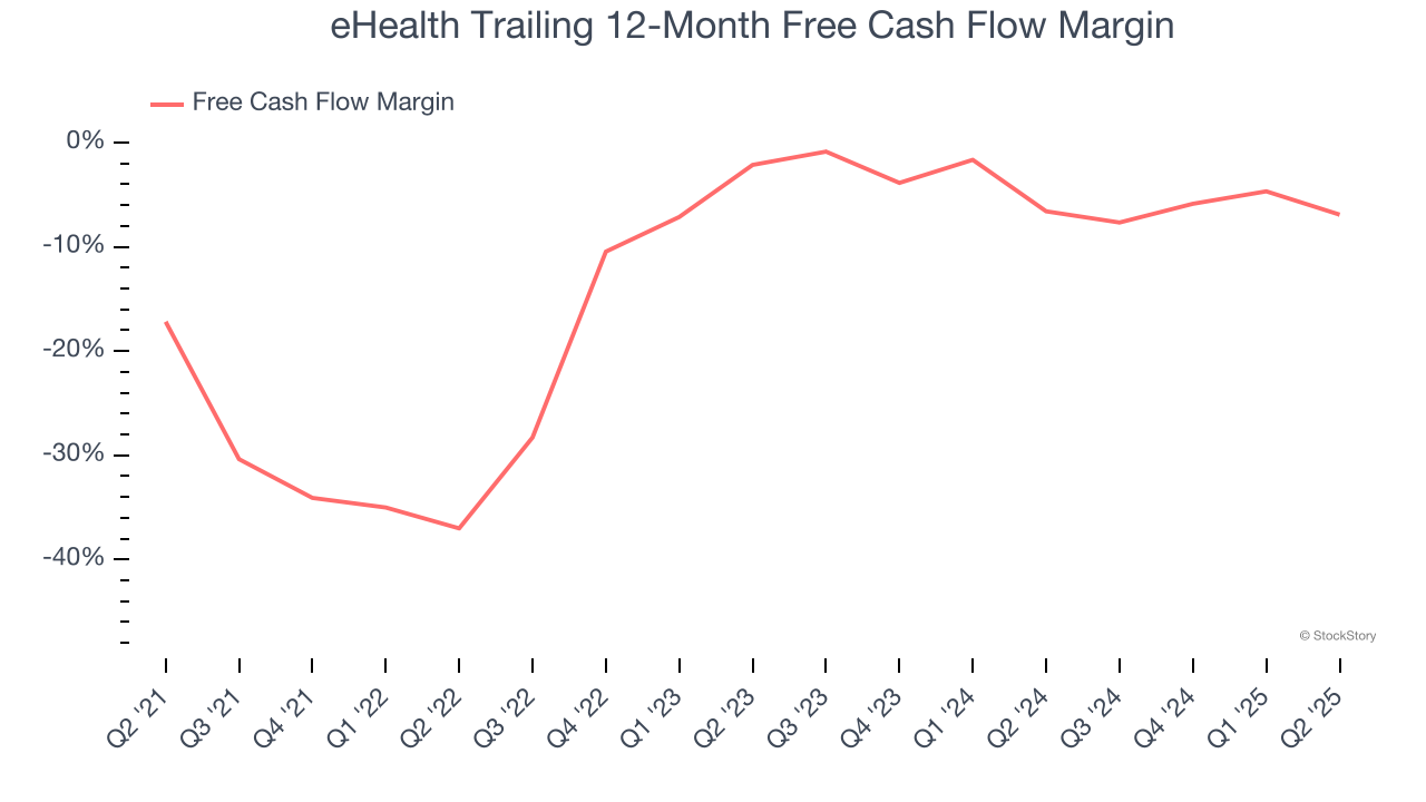eHealth Trailing 12-Month Free Cash Flow Margin