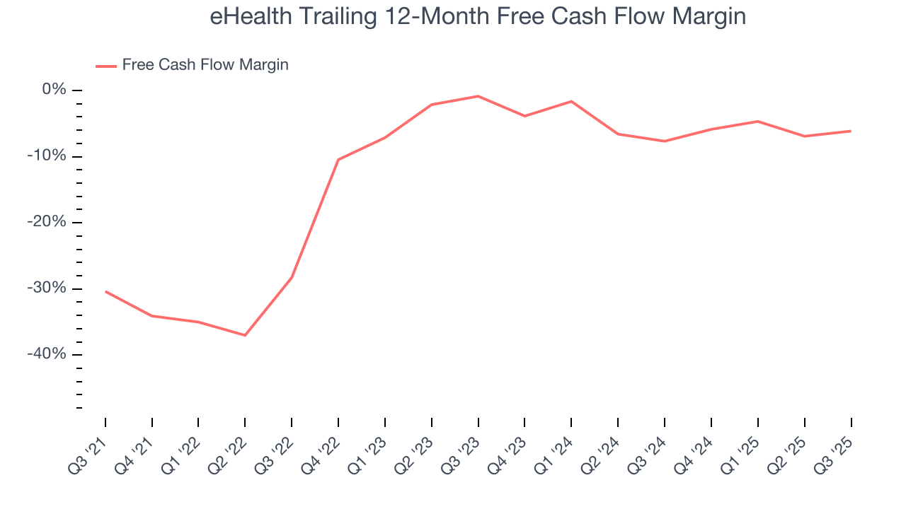 eHealth Trailing 12-Month Free Cash Flow Margin