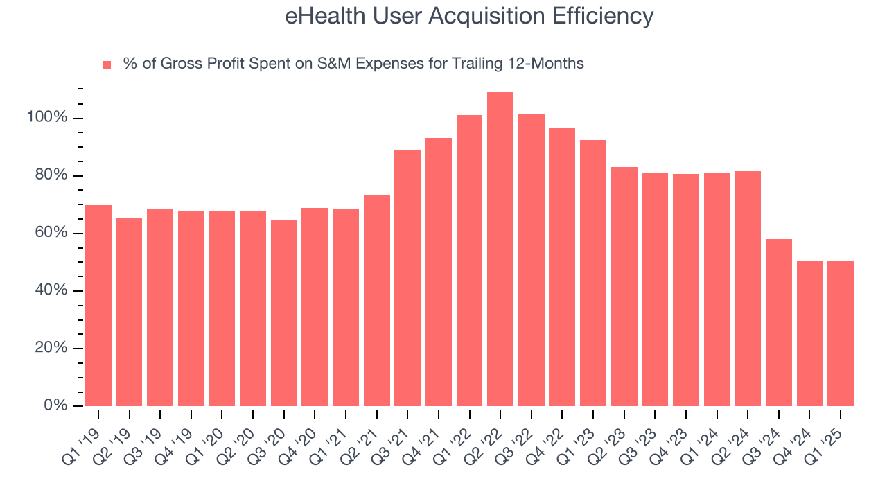 eHealth User Acquisition Efficiency