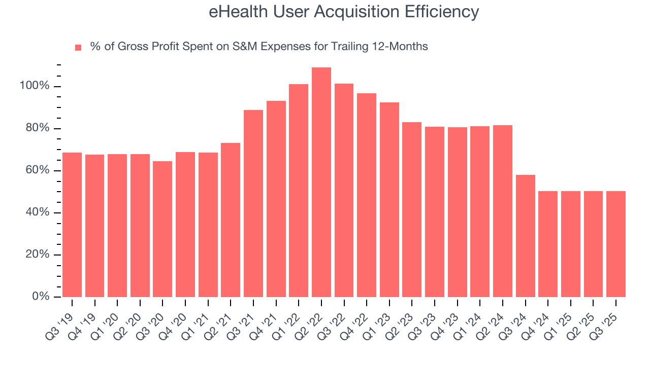 eHealth User Acquisition Efficiency