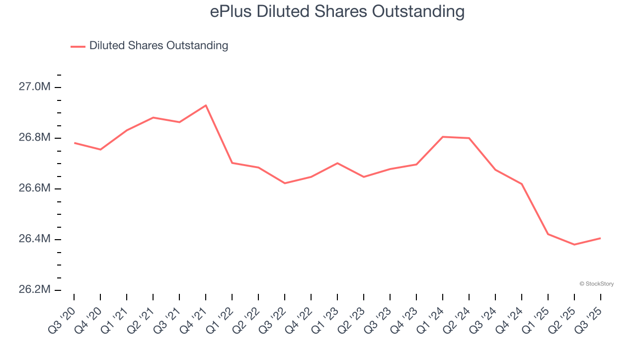 ePlus Diluted Shares Outstanding