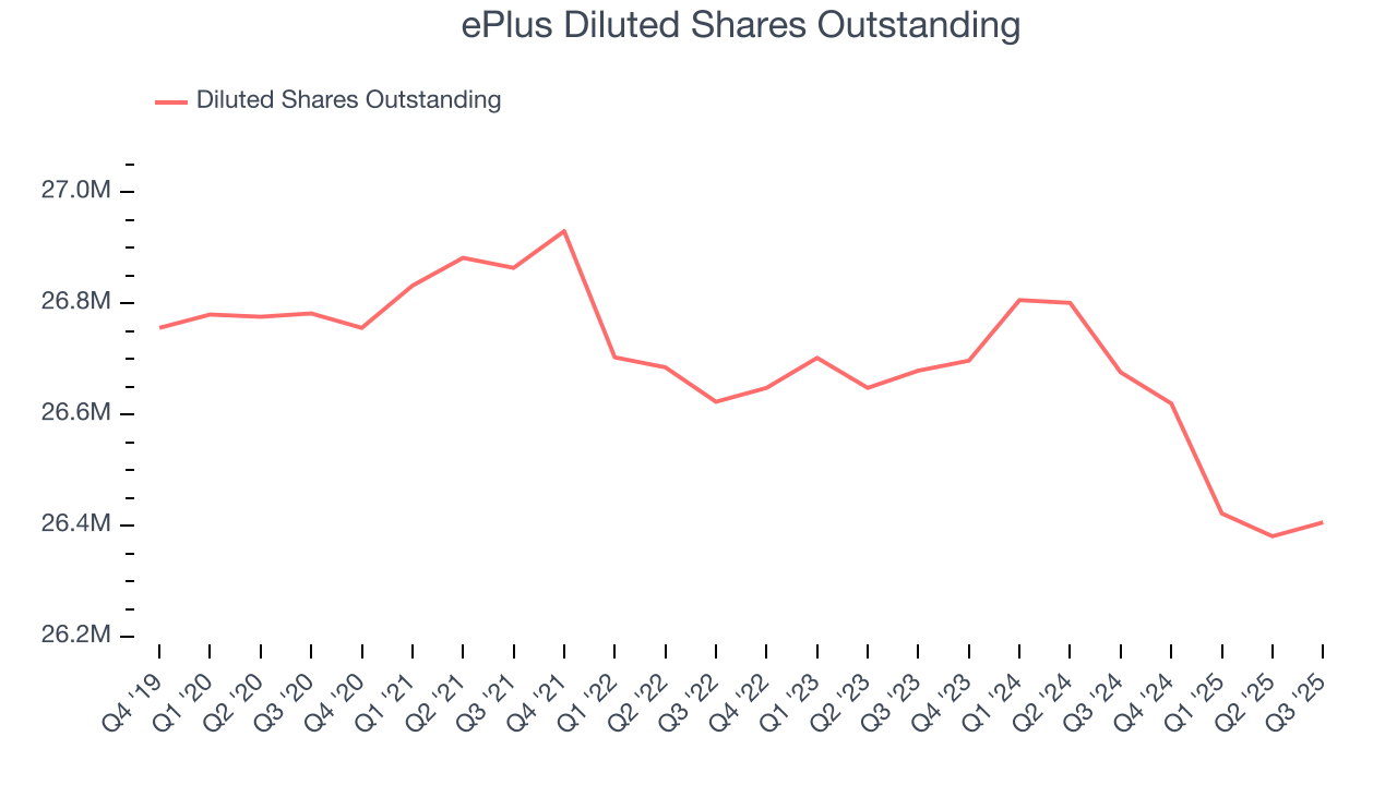 ePlus Diluted Shares Outstanding