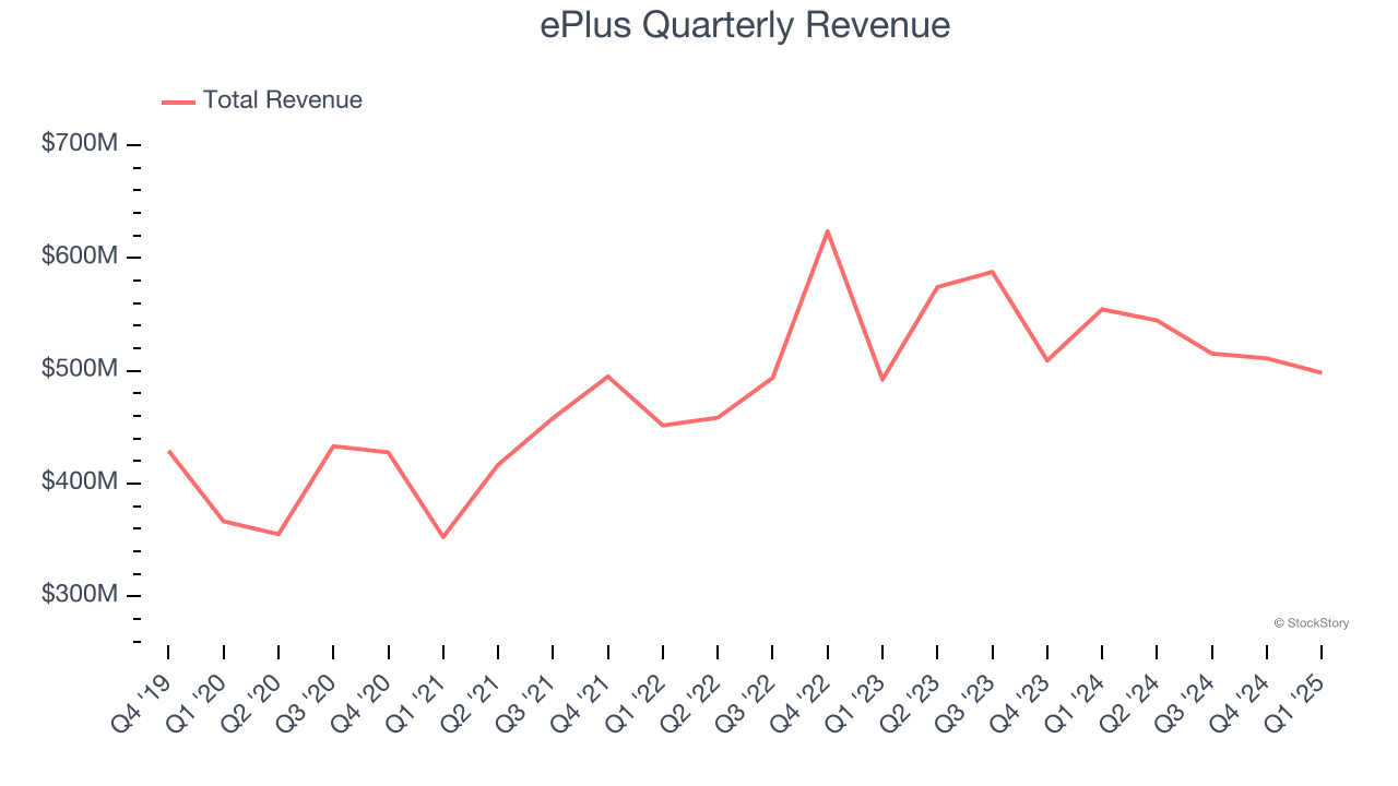 ePlus Quarterly Revenue