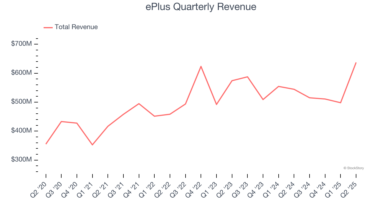 ePlus Quarterly Revenue