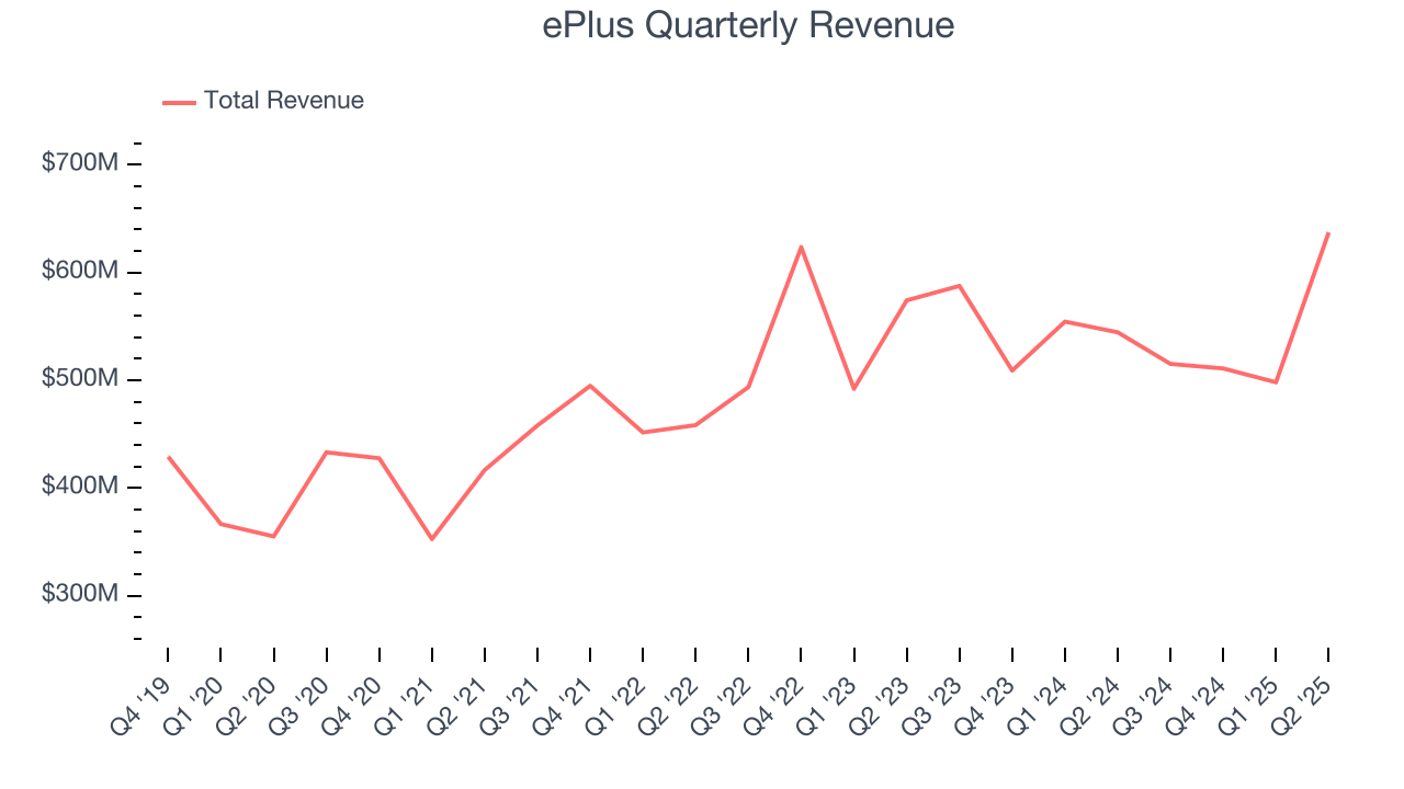 ePlus Quarterly Revenue