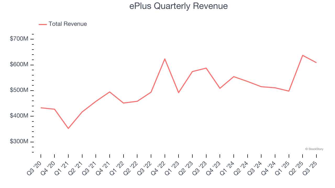 ePlus Quarterly Revenue