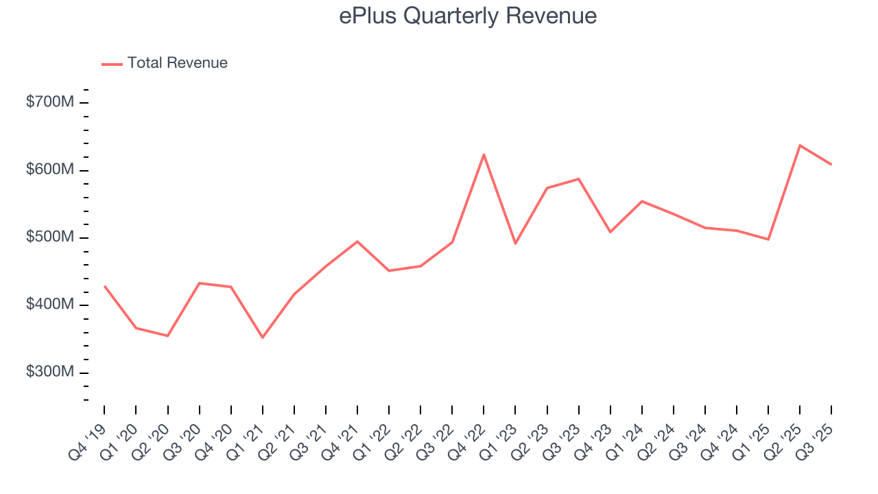 ePlus Quarterly Revenue