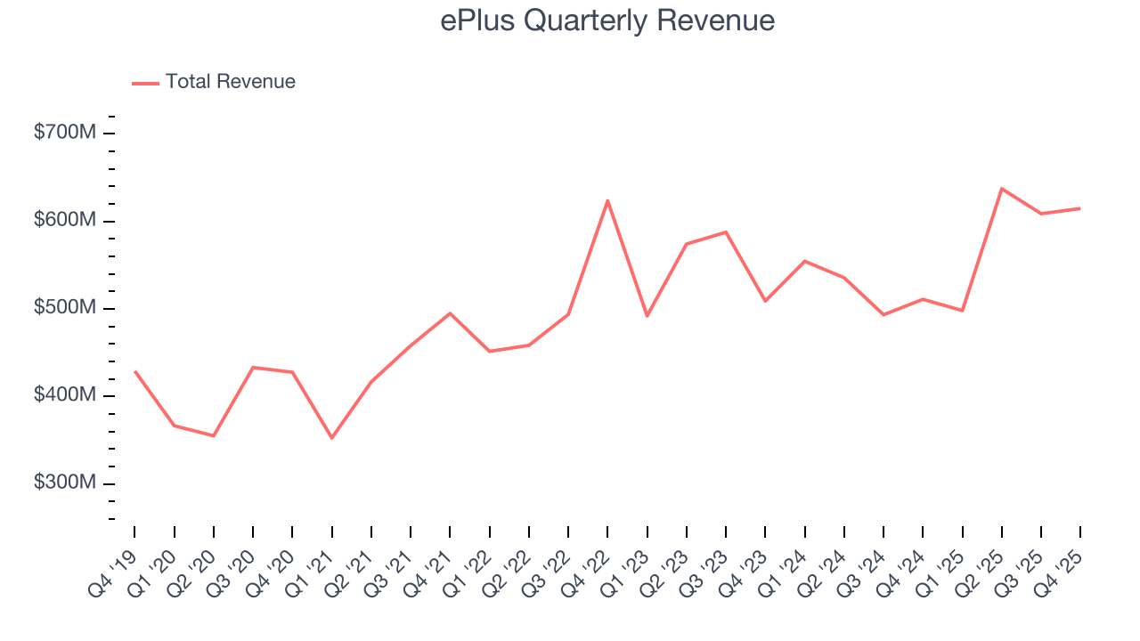 ePlus Quarterly Revenue
