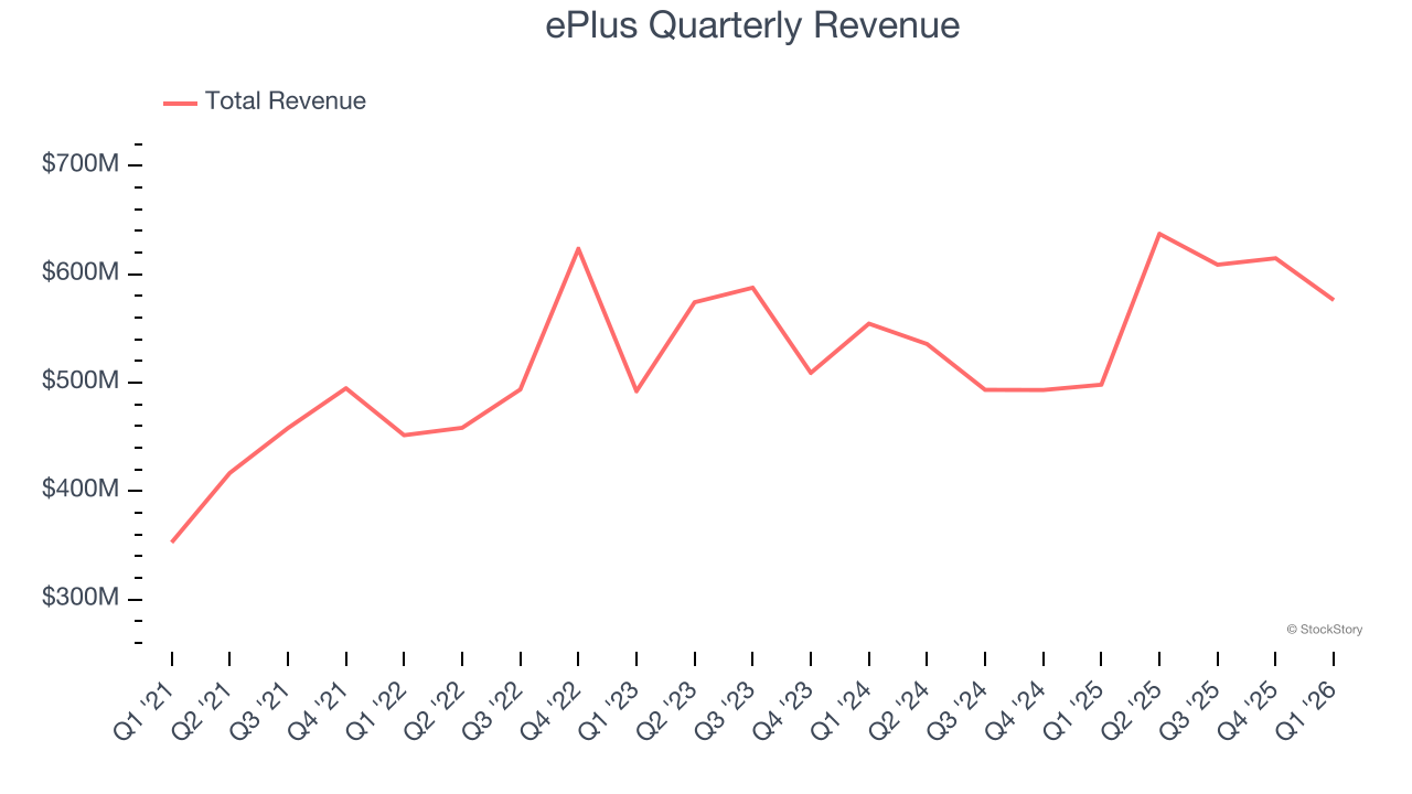 ePlus Quarterly Revenue