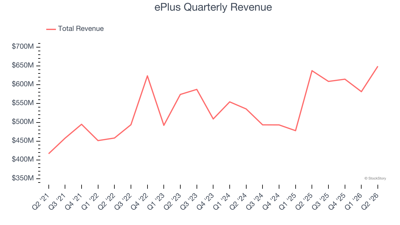 ePlus Quarterly Revenue