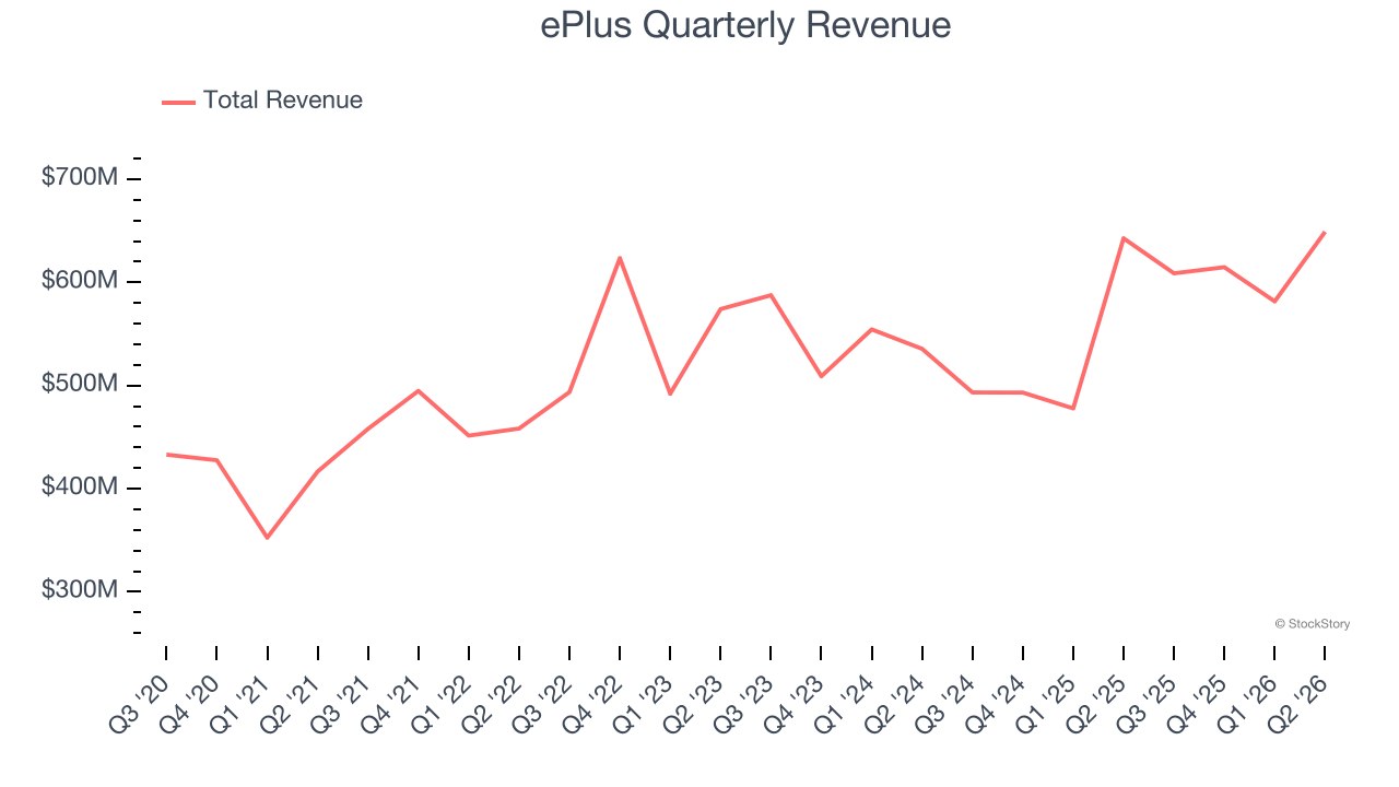 ePlus Quarterly Revenue