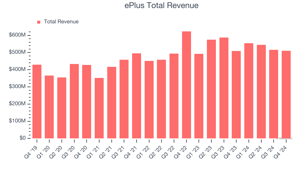 ePlus Total Revenue