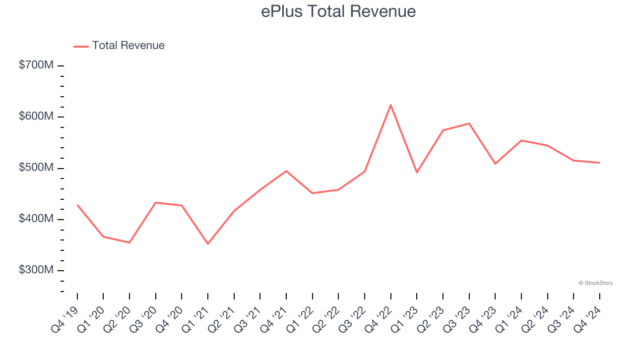 ePlus Total Revenue